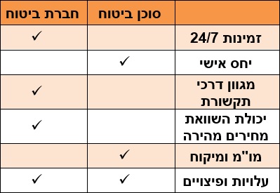 ביטוח מול סוכן או ישירות מול החברה ביטוח מול סוכן או ישירות מול החברה